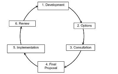 Consultation process diagram