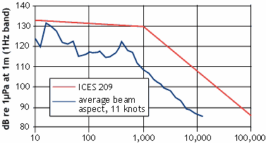 Cefas Endeavour underwater radiated noise profile graph. Cefas Endeavour's noise levels are below the ICES 209 recomendations.