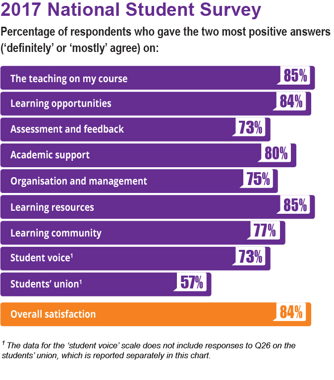 archived content national student survey higher education funding