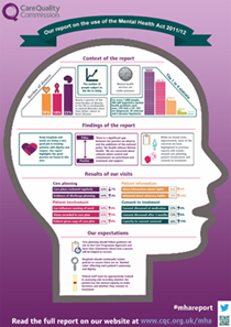 Infographic containing findings from the Mental Health Act Annual Report 2011/12 Infographic containing findings from the Mental Health Act Annual Report 2011/12